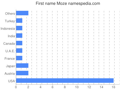 Given name Moze