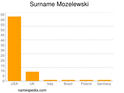 Familiennamen Mozelewski