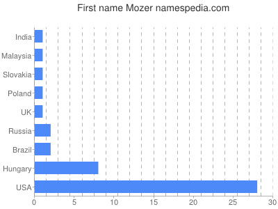 prenom Mozer