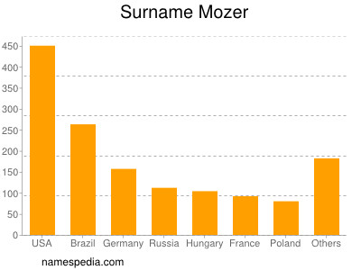 Familiennamen Mozer