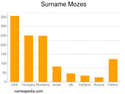 nom Mozes