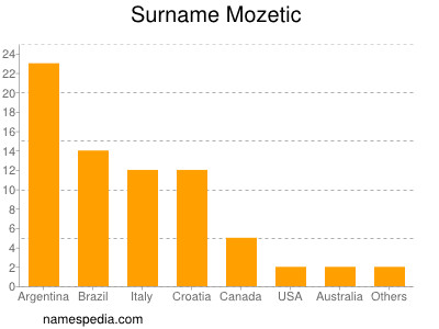 Familiennamen Mozetic