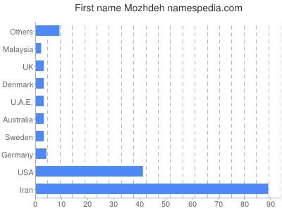 prenom Mozhdeh