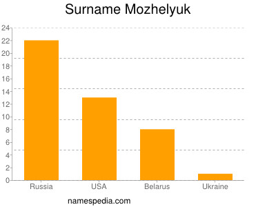 Familiennamen Mozhelyuk