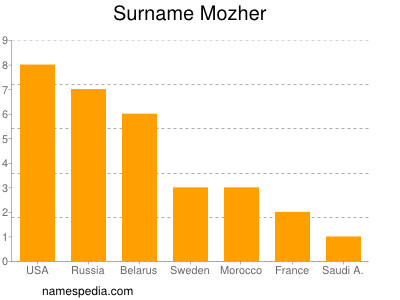 Familiennamen Mozher