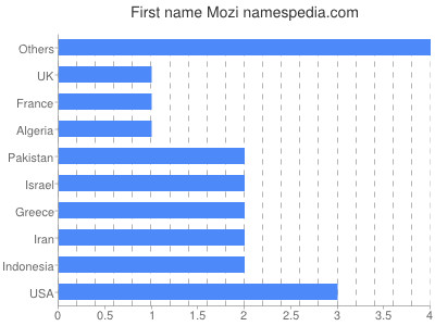 Vornamen Mozi