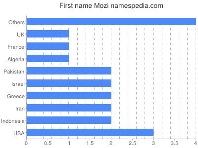 prenom Mozi