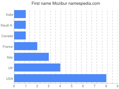 Vornamen Mozibur