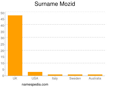 Familiennamen Mozid