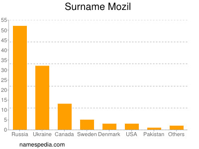 Familiennamen Mozil