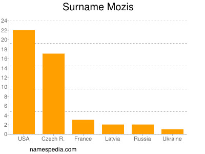 Familiennamen Mozis