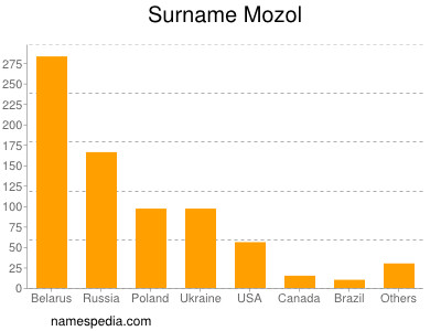 Familiennamen Mozol