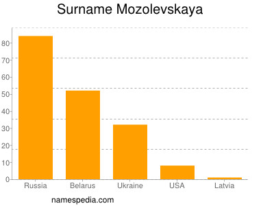 Familiennamen Mozolevskaya