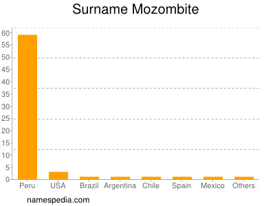 Familiennamen Mozombite