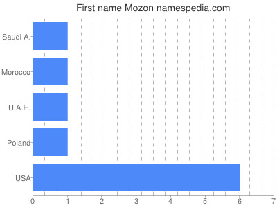 Vornamen Mozon