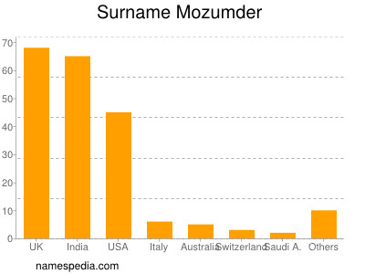 Surname Mozumder