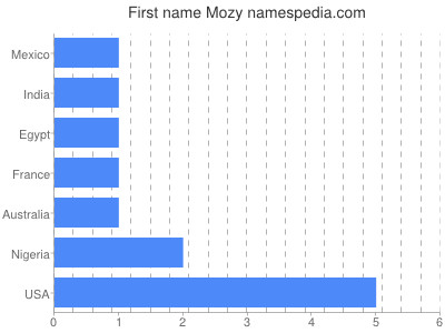 Vornamen Mozy