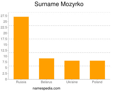 Familiennamen Mozyrko