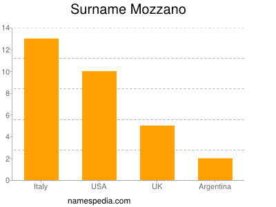Familiennamen Mozzano