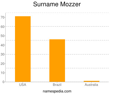 Familiennamen Mozzer