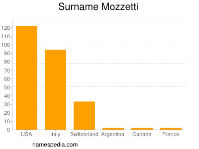 Familiennamen Mozzetti