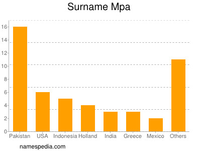 Familiennamen Mpa