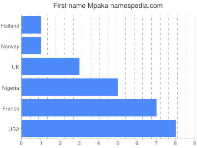 Vornamen Mpaka