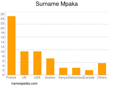 Surname Mpaka