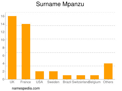Familiennamen Mpanzu