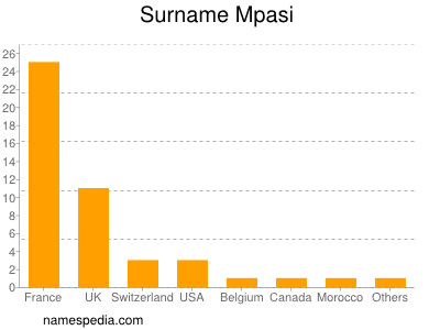 Familiennamen Mpasi