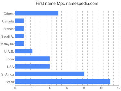 Given name Mpc