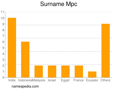 Surname Mpc