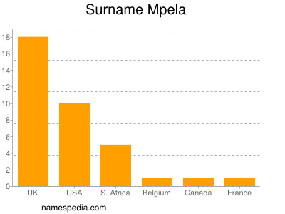 Familiennamen Mpela