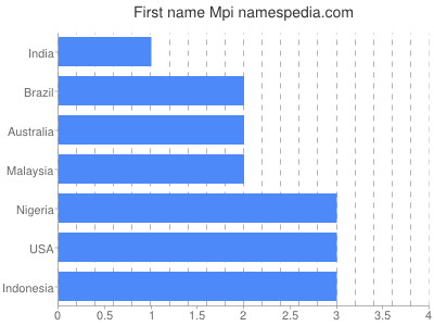 Vornamen Mpi