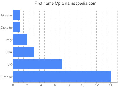 Vornamen Mpia