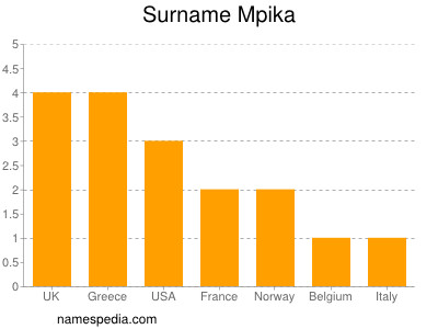 Familiennamen Mpika