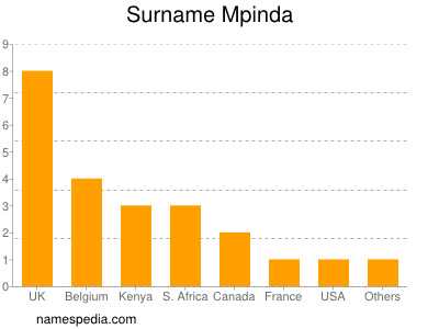 Familiennamen Mpinda