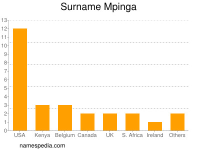 nom Mpinga