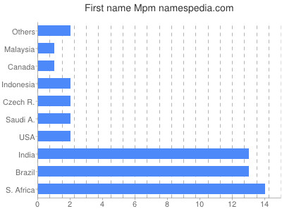 Given name Mpm