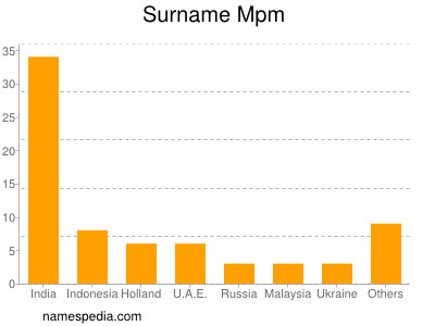 Surname Mpm