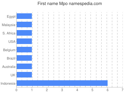 Vornamen Mpo