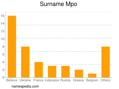 Surname Mpo