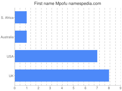 prenom Mpofu