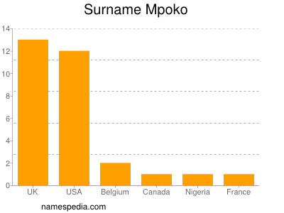 nom Mpoko