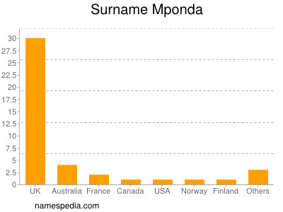 Familiennamen Mponda