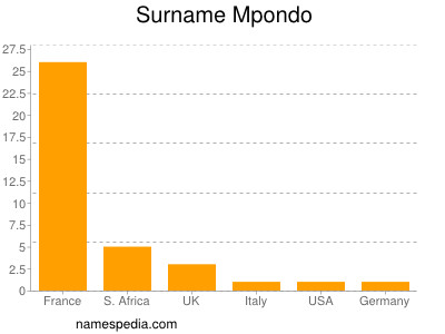 Familiennamen Mpondo