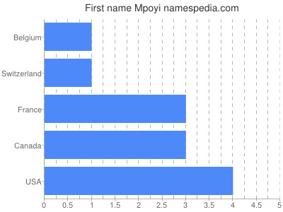 Vornamen Mpoyi