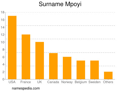 Familiennamen Mpoyi