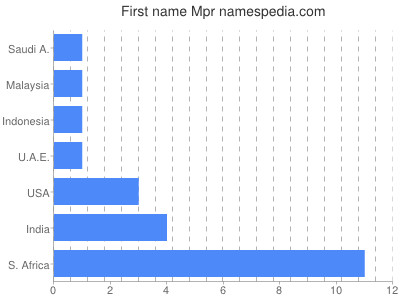 prenom Mpr