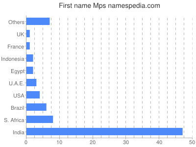 Given name Mps